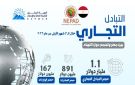 1.1 مليار دولار قيـمة التبـادل التجاري بيــن مصر ودول النيباد خلال 7 أشهـر