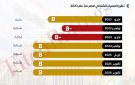 الوزراء: مؤشرات إيجابية تعزز مرونة الاقتصاد المصري في مواجهة التحديات الإقليمية