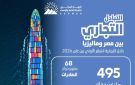 13.3 ارتفاعا في صادرات مصر إلى ماليزيا خلال 8 أشهر من 2026