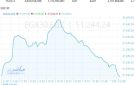 هبوط مؤشرات بورصة مصر بالمنتصف.. السبعيني يتراجع 3.15 