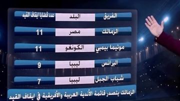الزمالك يتصدر قائمة الأندية الأفريقية والعربية في إيقاف القيد .. تفاصيل