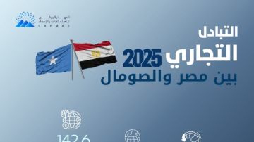 11.6 ارتفاعا في حجم التبادل التجارى بين مصر والصومال خلال عام 2025