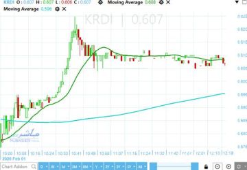 سهم نهر الخير يعاود اختبار مقاومة هامة ستحدد وجهة السهم القادمة
