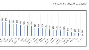 دمياط تحتل المركز الثاني على مستوى الجمهورية لدعم صحة المرأة المصرية