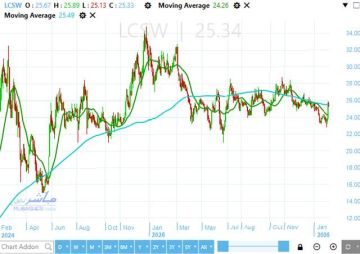 سهم ليسيكو يختبر حاجز نفسي هام