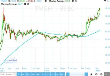 سهم طلعت مصطفي يواصل الصعود ويختبر القمة التاريخية