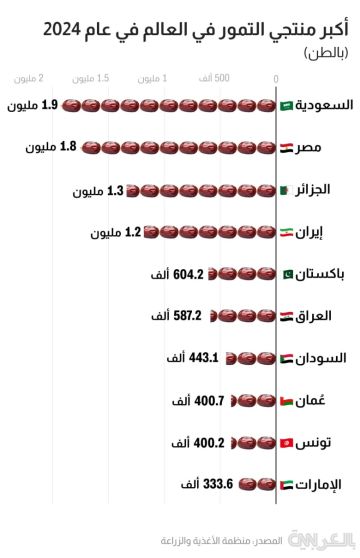 أكبر 10 دول عربية بإنتاج التمور مع ارتفاع استهلاكه بشهر رمضان أكبر 10 دول عربية بإنتاج التمور مع ارتفاع استهلاكه بشهر رمضان