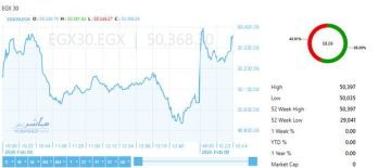 ارتفاع مؤشرات بورصة مصر بالتعاملات الصباحية.. الثلاثيني يقفز أعلى 50300 نقطة ارتفاع مؤشرات بورصة مصر بالتعاملات الصباحية.. الثلاثيني يقفز أعلى 50300 نقطة