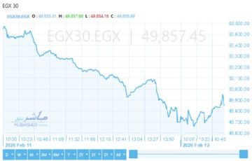 ارتفاع مؤشرات بورصة مصر بالتعاملات الصباحية.. الثلاثيني يقترب من 49900 نقطة ارتفاع مؤشرات بورصة مصر بالتعاملات الصباحية.. الثلاثيني يقترب من 49900 نقطة