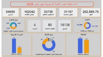مكتبة مصر العامة تسجل أرقاما قياسية في يناير 2026.. ارتفاع في عدد الزائرين والإعارات وإيرادات الفروع الثلاثة