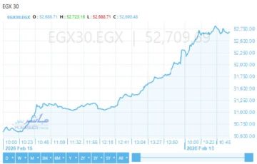 بورصة مصر تواصل ارتفاعها بالتعاملات الصباحية.. الثلاثيني يتجاوز 52700 نقطة بورصة مصر تواصل ارتفاعها بالتعاملات الصباحية.. الثلاثيني يتجاوز 52700 نقطة