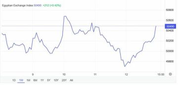  EGX 30 في أسبوع.. استمرار الأداء القوي وارتفاع رأس المال السوقي 1.31 