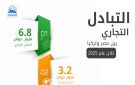 الإحصاء: 6.8 مليار دولار حجم التبادل التجارى بين مصر وتركيا خلال عام 2025 - eg