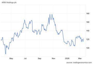 ARM يختبر مقاومة حاسمة مع تحسن الزخم الشرائي
