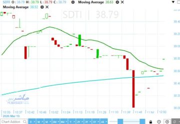 سهم شارم دريمز يقترب من مستوى حاجز نفسي مهم وسط الزخم الصاعد