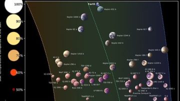 علماء يحددون 45 كوكبا شبيها بالأرض مرشحة لاحتضان حياة خارجية