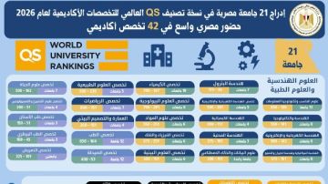 التعليم العالي: إدراج 21 جامعة مصرية في تصنيف QS العالمي لعام 2026 التعليم العالي: إدراج 21 جامعة مصرية في تصنيف QS العالمي لعام 2026