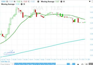 سهم الإسماعيلية مصر للدواجن أمام اختبار حاسم لتحديد الاتجاه المقبل