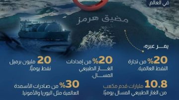 انفوجراف.. أسيا الأكثر تعرضا للخطر بسبب إغلاق مضيق هرمز