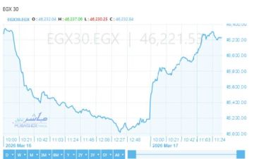 مؤشر EGX 30 يختبر مستويات حرجة وسط ضعف الزخم الشرائي