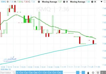 فرص صعودية متجددة لسهم الحديد والصلب للمناجم قرب مستوى فني مهم فرص صعودية متجددة لسهم الحديد والصلب للمناجم قرب مستوى فني مهم
