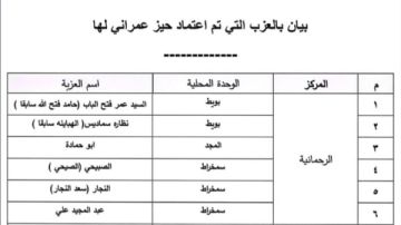 تعرف على الأحوزة العمرانية المعتمدة بمركز الرحمانية بالبحيرة