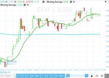 إشارات إيجابية بعد ارتداد أوراسكوم المالية القابضة واقترابه من مستوى فني هام إشارات إيجابية بعد ارتداد أوراسكوم المالية القابضة واقترابه من مستوى فني هام