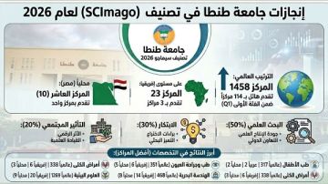 طنطا ضمن أفضل 10 جامعات مصرية و23 إفريقيا في تصنيف SCImago العالمي