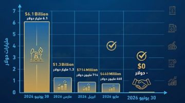 البترول تصدر إنفوجرافا حول تطور خفض مستحقات شركاء الاستثمار البترول تصدر إنفوجرافا حول تطور خفض مستحقات شركاء الاستثمار