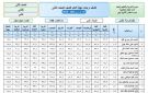 نتيجة الصف الثاني الثانوي برقم الجلوس 2026 .. المدارس تعلنها بالدرجات