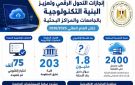 التعليم العالي تواصل تطوير منظومة التحول الرقمي وتعزيز البنية التكنولوجية بالجامعاات - eg