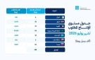  أوبك بلس تقرر زيادة في مستويات الإنتاج بـ 188 ألف برميل يوميا