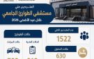 خلال عيد الأضحى.. مستشفى الطوارئ الجامعي بسوهاج يستقبل 1522 مريضا ويجري 261 عملية