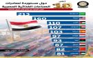 أعلى 10 دول مستوردة لصادرات الصناعات الغذائية المصرية - eg