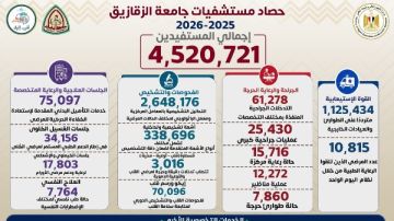 4.5 مليون خدمة طبية وعلاجية وتشخيصية.. حصاد مستشفيات جامعة الزقازيق خلال العام المالي 2025 2026 4.5 مليون خدمة طبية وعلاجية وتشخيصية.. حصاد مستشفيات جامعة الزقازيق خلال العام المالي 2025 2026
