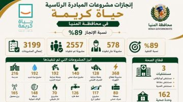 المنيا.. تنفيذ 2557 مشروعا ضمن حياة كريمة بنسبة إنجاز 89 المنيا.. تنفيذ 2557 مشروعا ضمن حياة كريمة بنسبة إنجاز 89