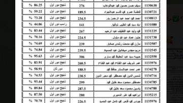 رسميا.. اعتماد نتيجة الثانوية العامة الساعة 11 مساء رسميا.. اعتماد نتيجة الثانوية العامة الساعة 11 مساء