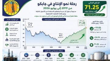 جابكو ترفع إنتاجها لـ 71 ألف برميل يوميا بخليج السويس جابكو ترفع إنتاجها لـ 71 ألف برميل يوميا بخليج السويس