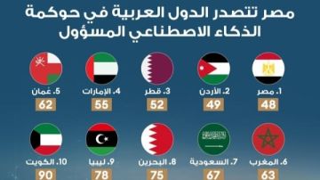 مصر تتصدر الدول العربية في حوكمة الذكاء الاصطناعي المسؤول مصر تتصدر الدول العربية في حوكمة الذكاء الاصطناعي المسؤول