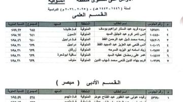 ننشر اسماء أوائل الثانوية الأزهرية بمنطقة المنوفية