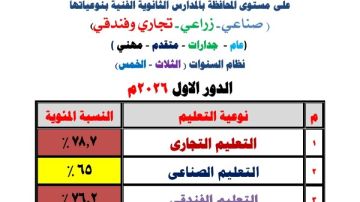 66 نسبة النجاح في الدبلومات الفنية بشمال سيناء 66 نسبة النجاح في الدبلومات الفنية بشمال سيناء