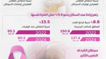 مصر تحقق تراجعا تاريخيا في المعدل المعياري لمرض السرطان مصر تحقق تراجعا تاريخيا في المعدل المعياري لمرض السرطان