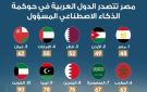 مصر تتصدر الدول العربية في حوكمة الذكاء الاصطناعي المسؤول - eg