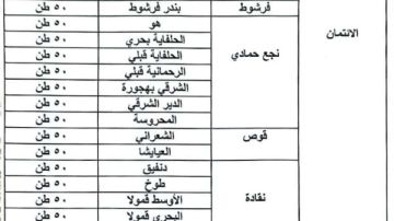 زراعة قنا: وصول 1250طن سماد يوريا لتوزيعها على الجمعيات زراعة قنا: وصول 1250طن سماد يوريا لتوزيعها على الجمعيات