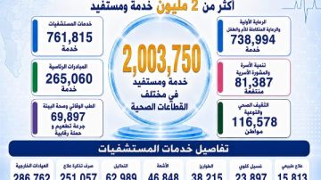 محافظ الدقهلية يتابع حصاد أول 28 يوما من حملة 100 يوم صحة في نسختها الرابعة محافظ الدقهلية يتابع حصاد أول 28 يوما من حملة 100 يوم صحة في نسختها الرابعة