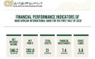 البنك العربي الأفريقي الدولي يسجل أعلى أرباح نصف سنوية خلال 5 سنوات بنحو 202.8 مليون دولار
