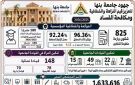 رئيس جامعة بنها يستعرض تقرير إنجازات الحوكمة والنزاهة خلال 2025 2026 - eg