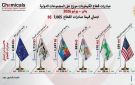 صادرات الصناعات الكيماوية والأسمدة تتجاوز 7 مليارات دولار في 7 أشهر بنمو 25 