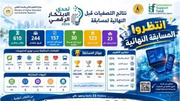 التعليم العالي: 30 فريقا يتأهلون للمسابقة النهائية لـ تحدي الابتكار الرقمي 2026 التعليم العالي: 30 فريقا يتأهلون للمسابقة النهائية لـ تحدي الابتكار الرقمي 2026