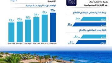 الوزراء يستعرض قفزات السياحة: 12.7 مليون سائح و12 مليار دولار إيرادات في 8 أشهر الوزراء يستعرض قفزات السياحة: 12.7 مليون سائح و12 مليار دولار إيرادات في 8 أشهر